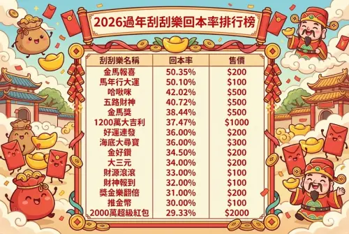 ▲2026刮刮樂回本率排行！200元的「金馬報喜」奪下冠軍，超過5成的回本率；最低的則是2000元的「2000萬超級紅包」，回本率僅29.33%。（圖/Gemini AI/記者張嘉哲監製）