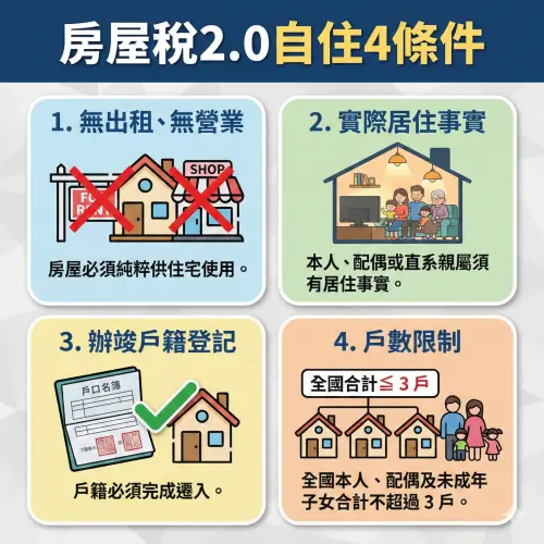 ▲想要申請 1.2% 以下的自住優惠稅率，要滿足「無出租、無營業」、「實際居住事實」、「辦竣戶籍登記」及「戶數限制」等4條件。（示意圖／由 AI 生成）