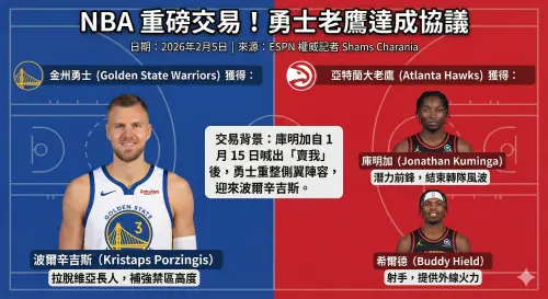 ▲金州勇士與亞特蘭大老鷹達成協議，正式將前鋒庫明加（Jonathan Kuminga）與射手希爾德（Buddy Hield）送往老鷹，換回拉脫維亞長人波爾辛吉斯（Kristaps Porzingis）。（圖／Gemini製圖／記者黃建霖監製）