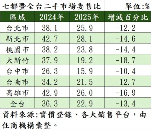 ▲全台買氣慘跌！2025 年委售成交比平均重摔 13.4 個百分點，大新竹地區以 18.7 個百分點的減幅居七都之冠，顯示房市去化動能顯著放緩 。（圖／住商機構提供）