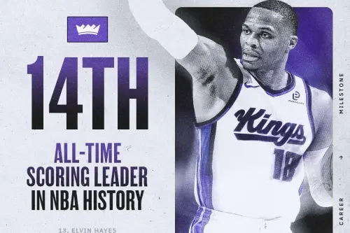 NBA／威少超車歐拉朱萬！登得分榜第14　10連敗國王恐裁掉德羅贊
