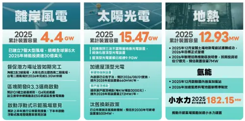 ▲2025年離岸風電累計裝置容量為4.4GW、太陽光電累計15.47GW，合計約19.8GW。（圖／取自經濟部報告）