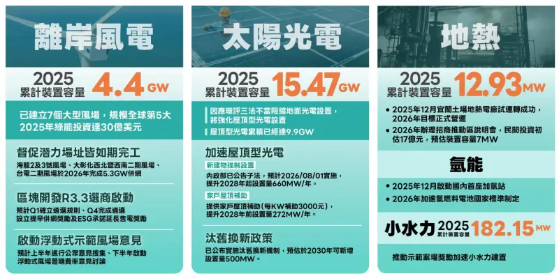    ▲2025年離岸風電累計裝置容量為4.4GW、太陽光電累計15.47GW，合計約19.8GW。（圖／取自經濟部報告）  