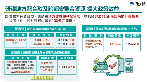 ▲ 經濟部加碼補助細節：包含太陽光電最高 1000 萬與節能家電 3000 元補貼，且各項目可同時申請。（圖／內政部提供）