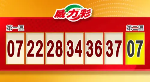 ▲威力彩第115000011期於今（5）日晚間開獎，最新一期獎號為第一區「07、22、28、34、36、37」，第二區「07」。（圖／全民i彩券 YouTube）