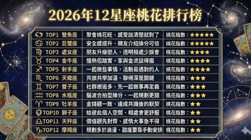 ▲2026年12星座桃花排行榜。（圖／Gemini AI／記者黃聖凱監製）