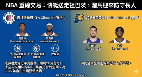 ▲快艇隊已達成協議，將先發中鋒祖巴茨（Ivica Zubac）交易至印第安那溜馬，換回馬圖林（Bennedict Mathurin）、前鋒傑克森（Isaiah Jackson）和2枚首輪籤以及1枚次輪籤。（圖／Gemini製圖／記者黃建霖監製）