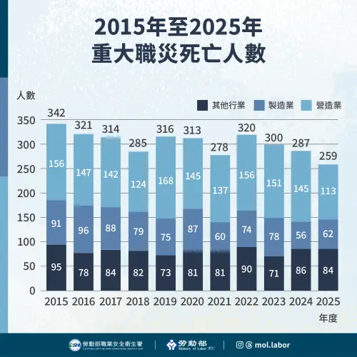 ▲2015年至2025年重大職災死亡人數。（圖／勞動部）