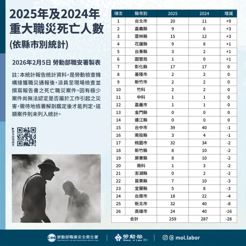 ▲2025年及2024年重大職災死亡人數。（圖／勞動部）