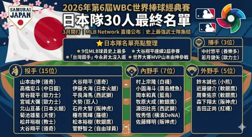 ▲2026日本WBC經典賽陣容。（圖／Gemini製圖／記者黃建霖監製）