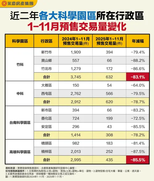 ▲近二年各大科學園區所在行政區1-11月預售交易量變化。（圖／永慶房產集團提供）