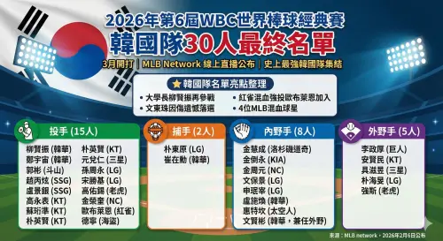 ▲2026韓國WBC經典賽陣容。（圖／Gemini製圖／記者黃建霖監製）
