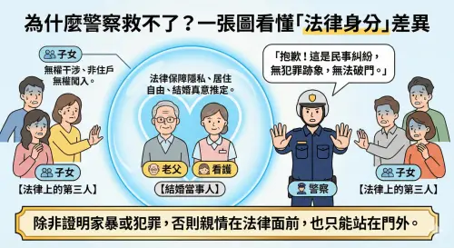 ▲一張圖看懂「警察為何難介入」。因老翁與看護是受憲法保障的「結婚當事人」，在無犯罪事實下，子女僅是法律上的「第三人」，無權強行破門或干涉長者居住自由。（圖／由 AI 生成、NOWNEWS監製）