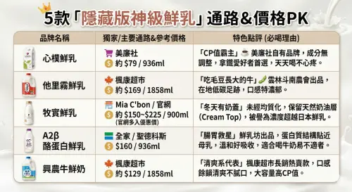 ▲不想去全聯人擠人？這張「隱藏版神級鮮乳」地圖請收好！一張表看懂美廉社、楓康藏了哪些寶藏鮮奶，從高 CP 值到機能型一網打盡。（圖／由 AI 生成、NOWNEWS監製）