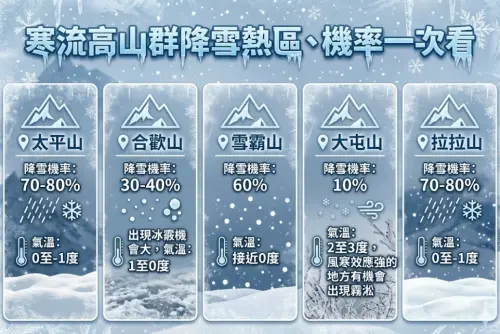 ▲寒流來襲，高山群降雪熱區、機率一圖看懂。（圖/Gemini AI/記者張嘉哲監製）