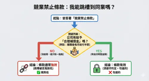 ▲蘇家宏律師強調，「合理補償金」是競業禁止條款是否有效的關鍵。若公司未給予相應補償，該條款在法律上通常難以成立，員工不必過度擔心跳槽被告。（圖／由 AI 生成、NOWNEWS監製）