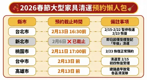 ▲2026年全台五大縣市大型家具回收預約截止日一覽：新北市已截止預約，其餘地區最晚需於2月13日前完成登記。（圖／由 AI 生成、NOWNEWS監製）