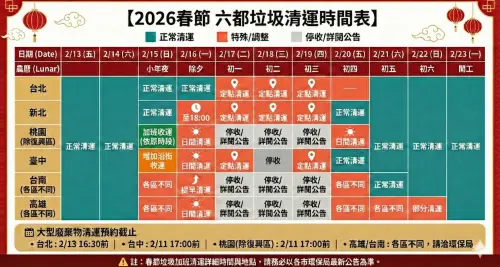 ▲2026 年（馬年）春節六都垃圾清運終極對照表。今年桃園市與臺中市在小年夜（週日）特別加開服務，民眾可多加利用進行大掃除最後衝刺。（圖／由 AI 生成、NOWNEWS監製）