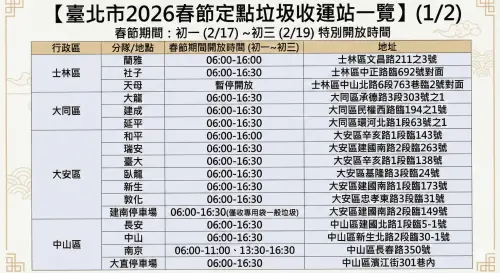 ▲2026 臺北市春節定點垃圾收運站完整清單。初一至初三（2/17-2/19）全台停收期間，臺北市特別開放 30 處限時收受點，多數時段為 06:00 - 16:30，請市民務必攜帶「專用垃圾袋」前往投遞。（圖／由 AI 生成、NOWNEWS監製）