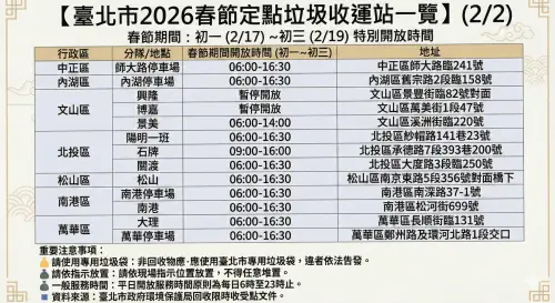 ▲2026 臺北市春節定點垃圾收運站完整清單。初一至初三（2/17-2/19）全台停收期間，臺北市特別開放 30 處限時收受點，多數時段為 06:00 - 16:30，請市民務必攜帶「專用垃圾袋」前往投遞。（圖／由 AI 生成、NOWNEWS監製）
