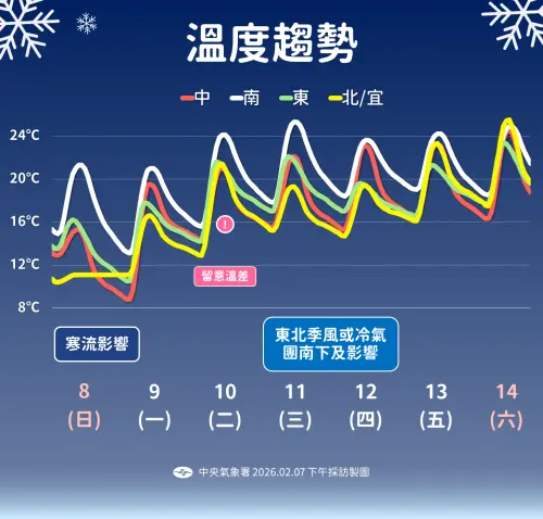 ▲寒流下周一前影響台灣，各地都要留意較低溫度，周一、周二寒流逐漸減弱。（圖／中央氣象署cwa.gov.tw）