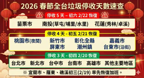 ▲2026 春節垃圾清運「地雷分區」精確版！紅色區域（苗栗市、南投三鎮、花蓮二鄉）停收 5 天最久；黃色區域（桃園夜間、新竹市、彰化、嘉義市、屏東市、潮州、台東市）則需等 4 天。（圖／由 AI 生成、NOWNEWS監製）