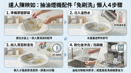 ▲家事達人陳映如傳授的「免刷洗」懶人清潔法，只要利用塑膠袋、溫水和清潔劑浸泡 30 分鐘，陳年油垢就能自動軟化分解，最後只需輕輕沖洗或放入洗碗機，完全不費力。（圖／由 AI 生成、NOWNEWS監製）
