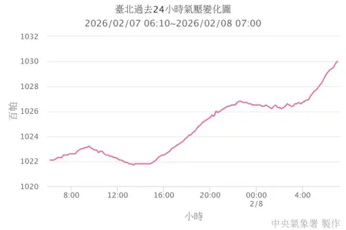 ▲鄭明典指出，透過氣壓值可以推測冷高壓很接近出海階段，但最低溫可能要等「傍晚日落之後」才出現。（圖／鄭明典臉書）