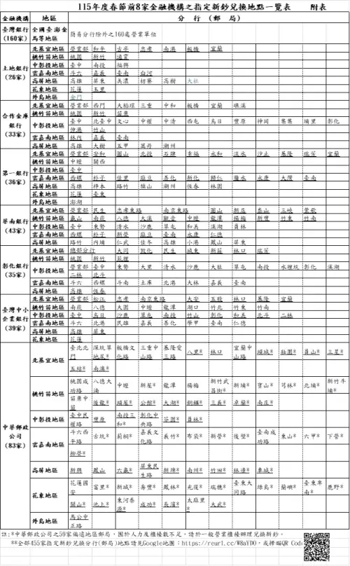▲2026年央行指定換新鈔7大公股銀行及郵局455個據點一 覽表。（圖／擷取自央行官網）