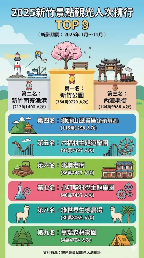 ▲2025新竹景點觀光人次排行。（圖／Gemini生成，觀光署資料）
