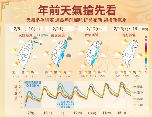 寒流5度何時回暖？春節年假前一周天氣一次看　除夕冷空氣再襲台
