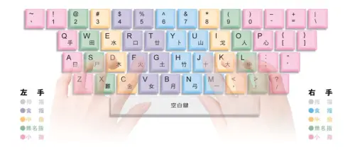 ▲電腦鍵盤手指與按鍵相對位置圖。（圖／花蓮縣打字練習網）