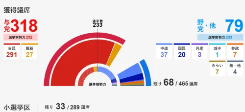 ▲日本自民黨與日本維新會所組成的自維聯盟，在眾議院選舉中已拿下318席，突破三分之二門檻。（圖／翻攝自NHK）
