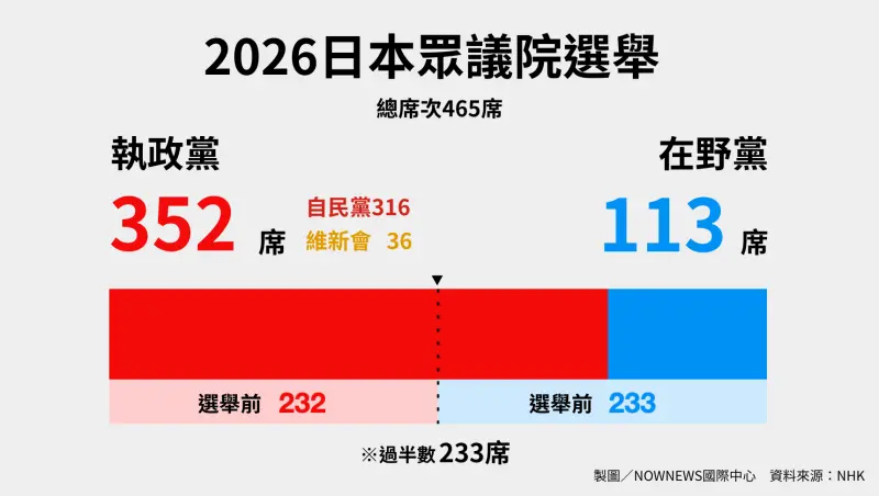    ▲日本眾議院選舉結果。（圖／NOWNEWS國際中心製圖）  