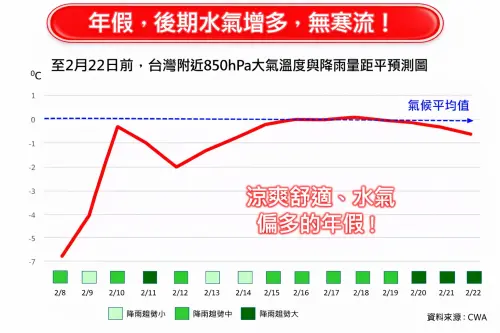 ▲年假期間會有1至2波冷空氣南下，大年初四台灣各地降雨強度較為顯著。（圖／林老師氣象站臉書）