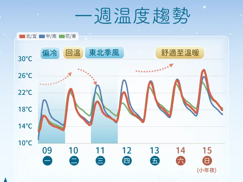 ▲氣象署指出，下波冷空氣預估周三抵達、周四遠離，氣溫回升到小年夜後，除夕又會再有一波冷空氣襲台。（圖／中央氣象署cwa.gov.tw）