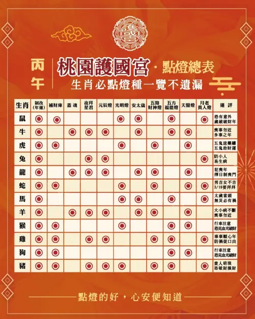 ▲護國宮貼心推出丙午馬年生肖推薦祈福點燈表。（圖／護國宮提供）