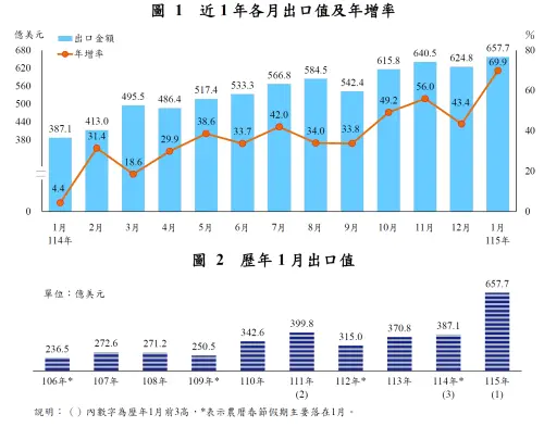 ▲財政部今（9）日公布1月出口統計，1月出口657.7億美元，創歷年單月新高，年增近7成；出超188.9億美元，較上年同月增88.3億美元。（圖／財政部提供）