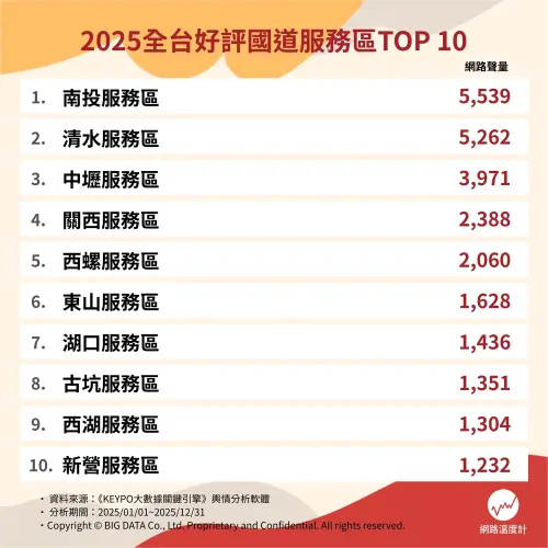 ▲「南投服務區」黑馬奪得第一名寶座，聲量多達5539筆，驚險贏過第二名的清水服務區5262筆。（圖／網路溫度計提供）