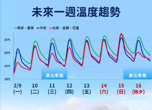 ▲今晚至明晨仍有低溫，小年夜前全台回暖，除夕才有冷空氣導致降溫。（圖／中央氣象署cwa.gov.tw）