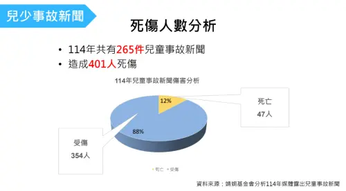 ▲靖娟基金會統計114年全年媒體露出的265件兒童事故新聞，共造成47名兒童死亡、354人受傷。（圖／靖娟基金會提供）
