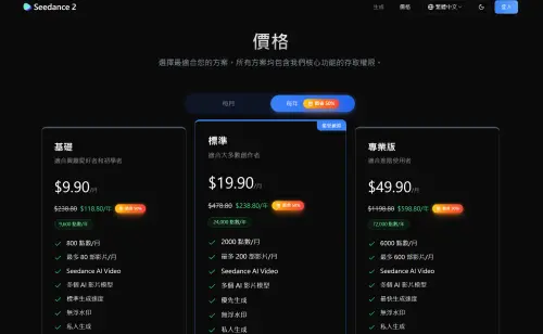 ▲Seedance 2.0官網方案價格，標準版月付19.90美金（約新台幣628元）就能產製200部影片，與傳統影片產製成本有極大差距。（圖／Seedance 2.0官網）