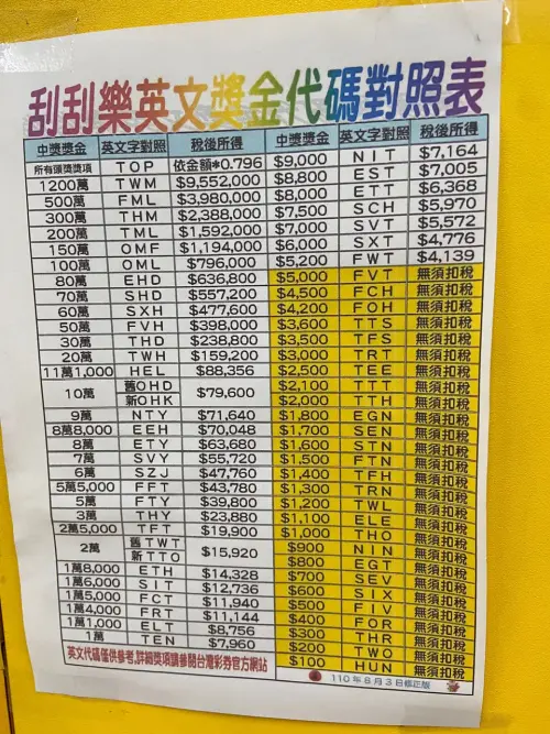 ▲過去在網路上也有一張「刮刮樂英文獎金代碼對照表」瘋傳，不少民眾實測認證很準確。（圖／翻攝Dcard）