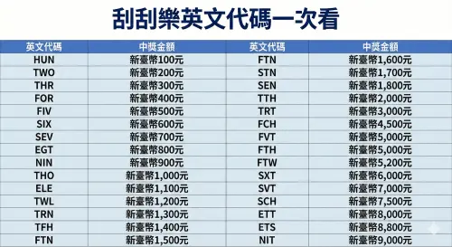 ▲刮刮樂英文代碼一次看。（圖／Gemini生成／記者陳雅雲監製）