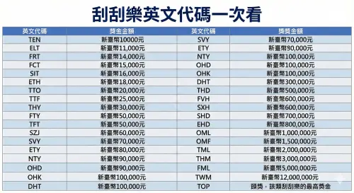 ▲刮刮樂英文代碼一次看。（圖／Gemini生成／記者陳雅雲監製）