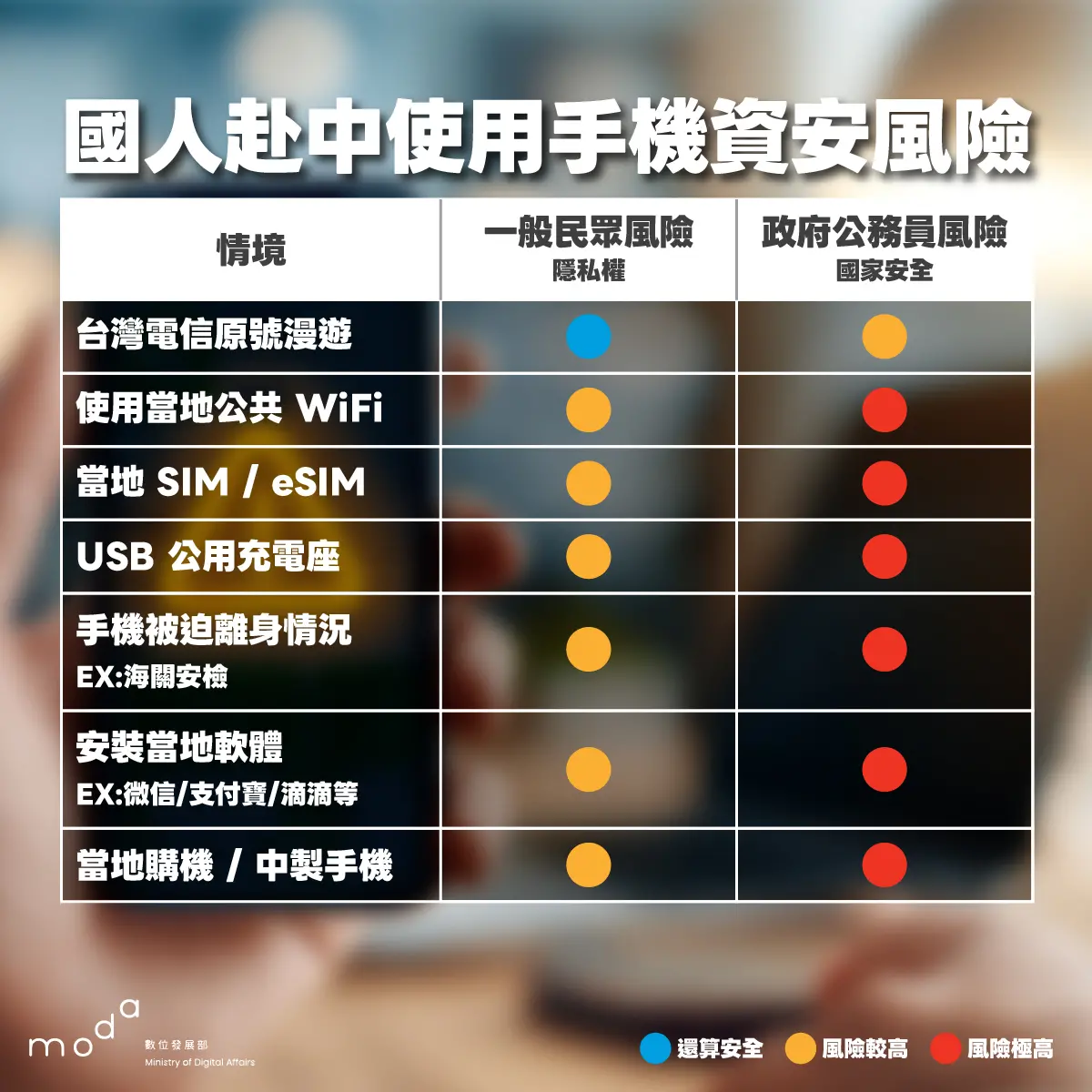 ▲國人前往中國面臨可能資安風險環境的手機七大防護重點。（圖／資安署提供）