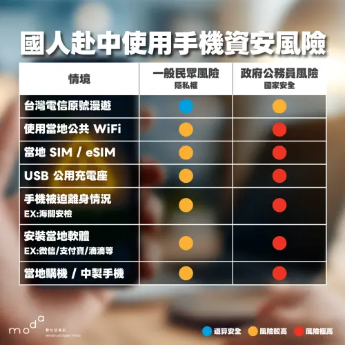 不要用當地SIM卡上網！數發部提醒赴中國使用手機7大資安風險
