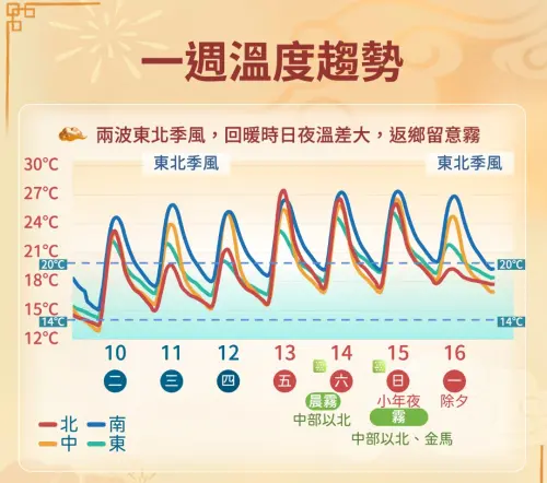 ▲周三冷空氣導致北台灣、東半部降溫，周四冷空氣減弱，小年夜前全台回暖，除夕才有冷空氣導致降溫。（圖／中央氣象署cwa.gov.tw）