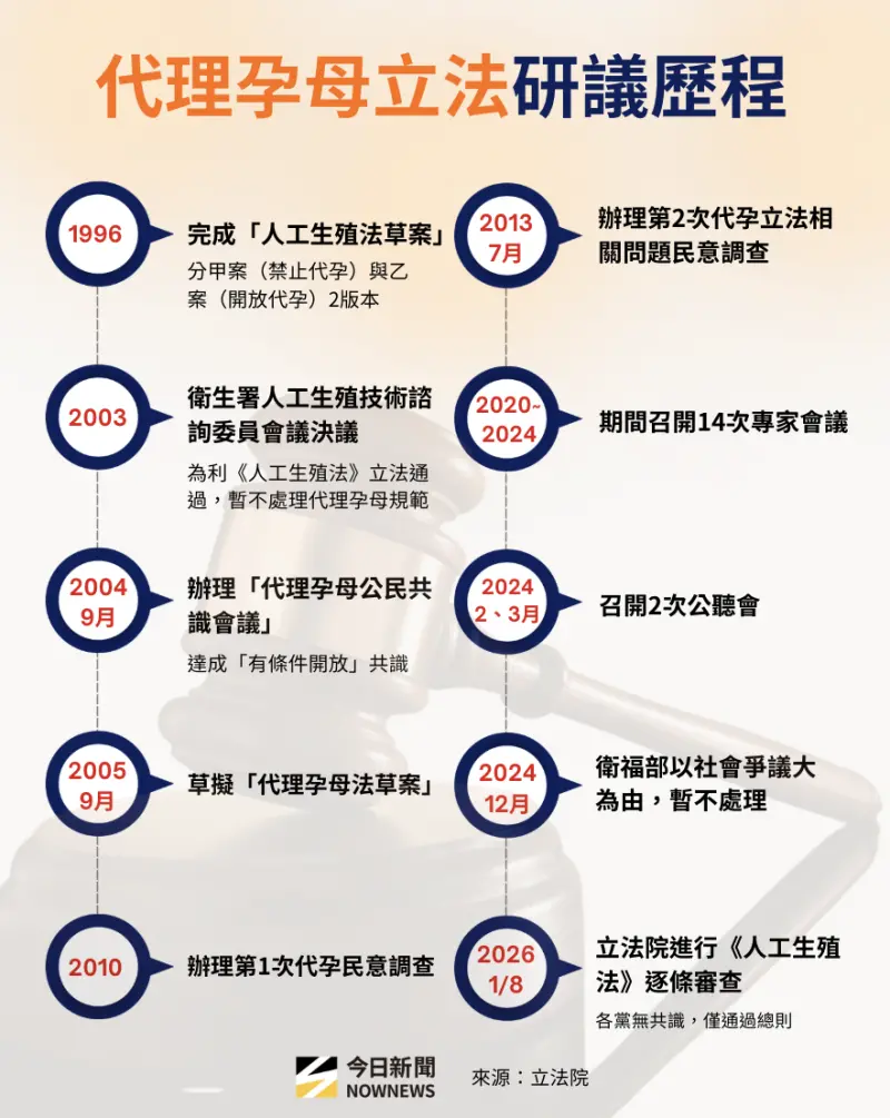    ▲代理孕母立法研議歷程。（圖／NOWNEWS專題專案中心製）  