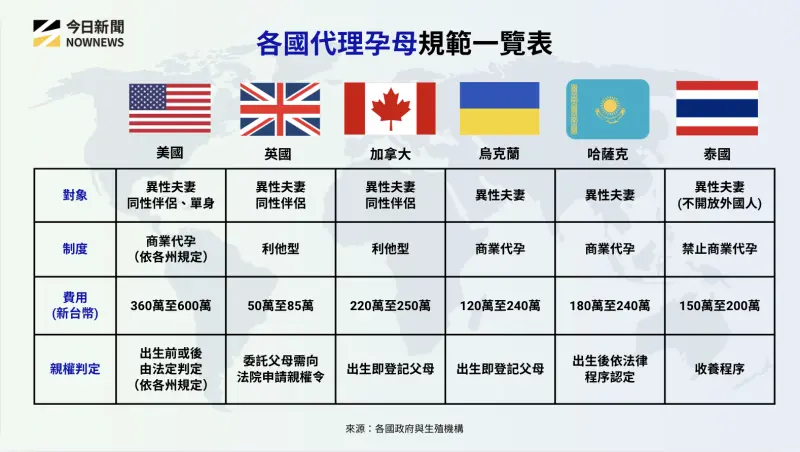    ▲各國代理孕母規範一覽表。（圖／NOWNEWS專題專案中心製）  